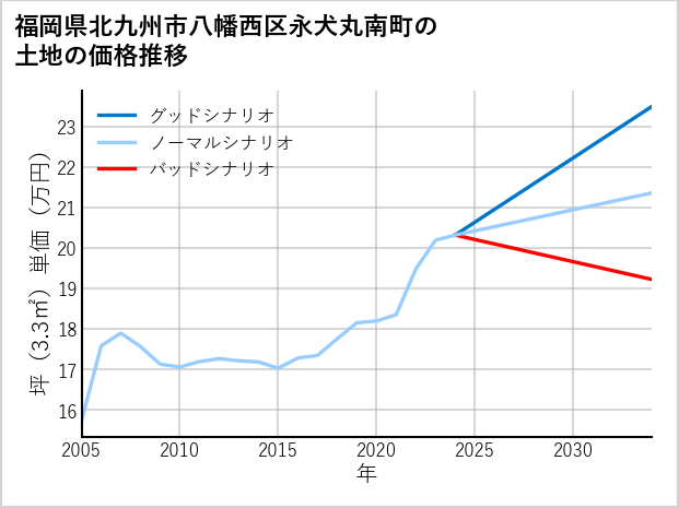福岡県北九州市八幡西区永犬丸南町の土地価格推移