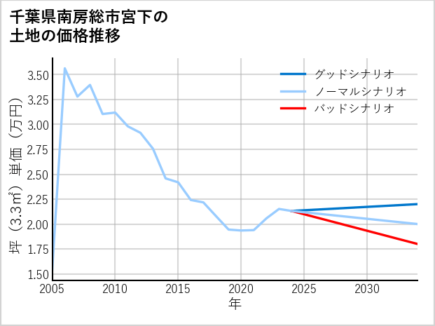 千葉県南房総市宮下の土地価格推移