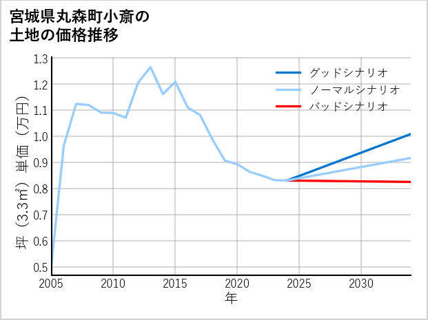 宮城県丸森町小斎の土地価格推移