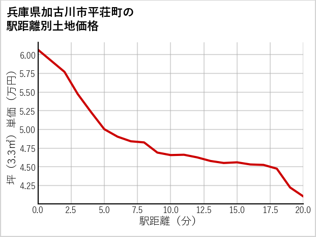兵庫県加古川市平荘町の徒歩距離別の土地坪単価