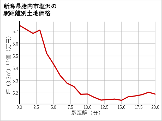 新潟県胎内市塩沢の徒歩距離別の土地坪単価