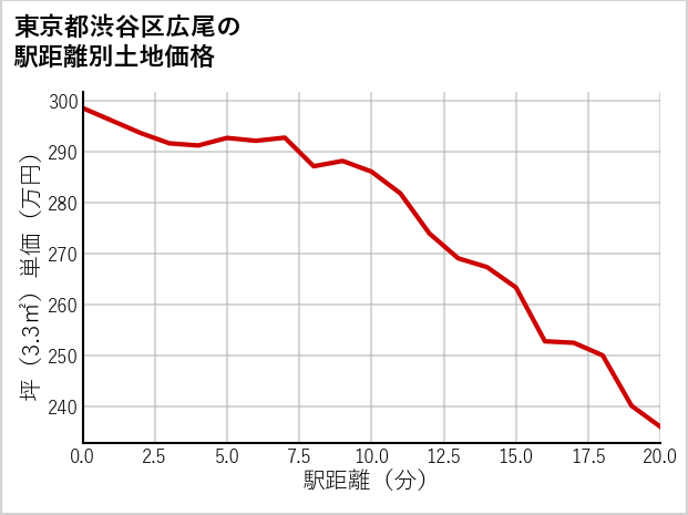 東京都渋谷区広尾の徒歩距離別の土地坪単価