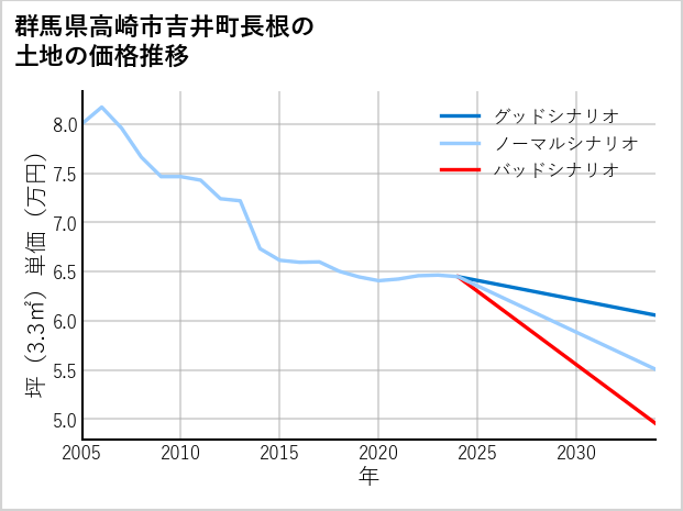 群馬県高崎市吉井町長根の土地価格推移