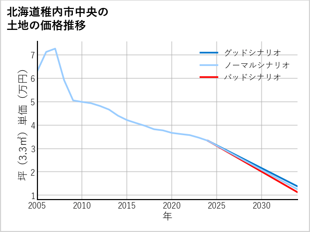 北海道稚内市中央の土地価格推移