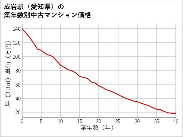 成岩駅（愛知県）の築年数別の中古マンション坪単価