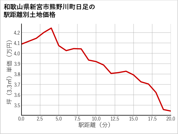 和歌山県新宮市熊野川町日足の徒歩距離別の土地坪単価