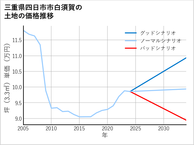 三重県四日市市白須賀の土地価格推移