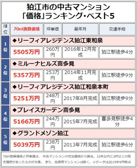 狛江市の中古マンション「価格」ランキング・ベスト5