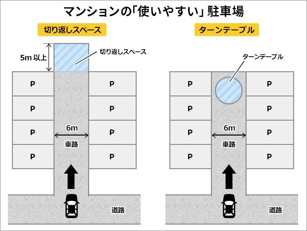 新築マンションの 駐 車場 をチェックする方法とは 駐車できる台数が多すぎると 管理組合の財政悪化も 資産価値が下がらない新築マンション選び 年 ダイヤモンド不動産研究所