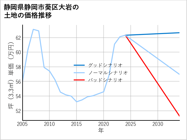 静岡県静岡市葵区大岩の土地価格推移