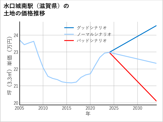 水口城南駅（滋賀県）の土地価格推移