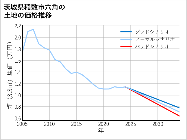 茨城県稲敷市六角の土地価格推移