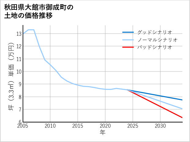 秋田県大館市御成町の土地価格推移