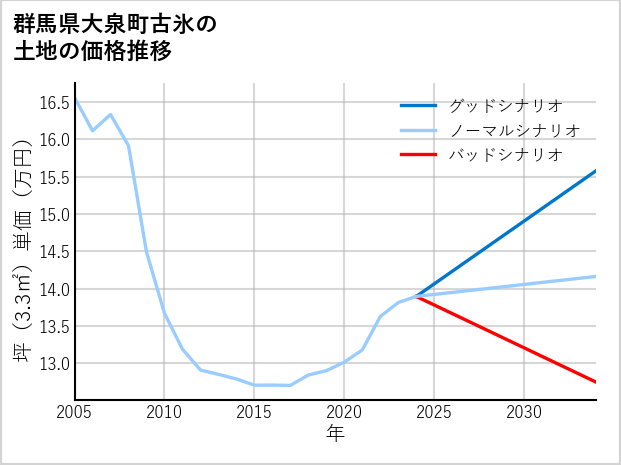 群馬県大泉町古氷の土地価格推移