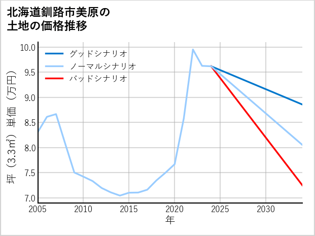 北海道釧路市美原の土地価格推移