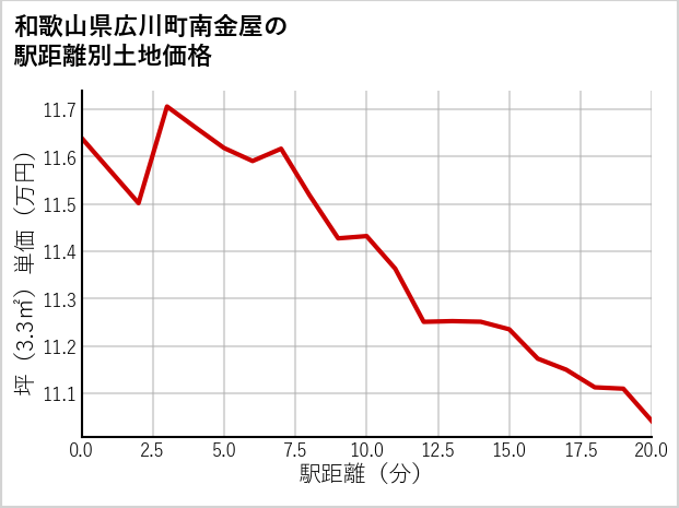 和歌山県広川町南金屋の徒歩距離別の土地坪単価