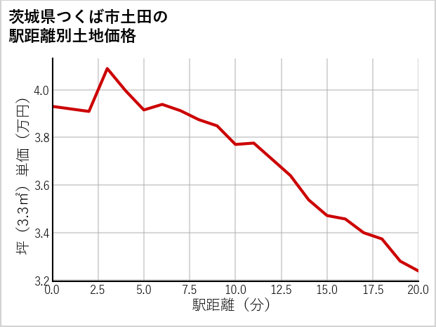 茨城県つくば市土田の徒歩距離別の土地坪単価