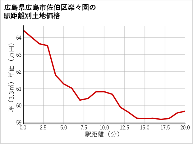 広島県広島市佐伯区楽々園の徒歩距離別の土地坪単価