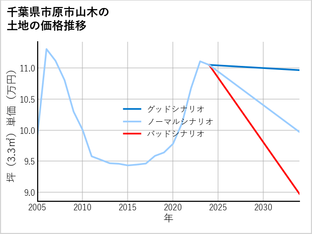 千葉県市原市山木の土地価格推移