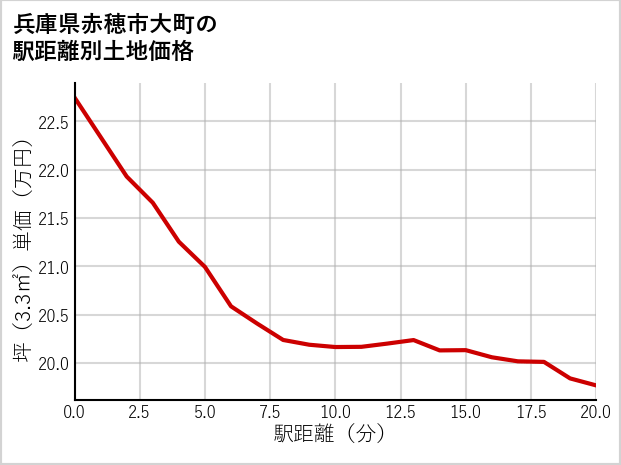 兵庫県赤穂市大町の徒歩距離別の土地坪単価