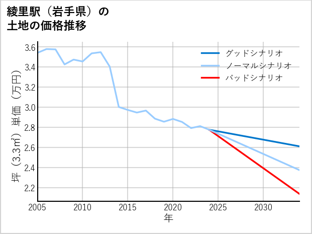 綾里駅（岩手県）の土地価格推移