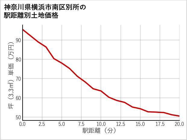神奈川県横浜市南区別所の徒歩距離別の土地坪単価