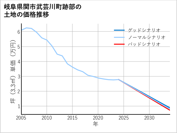 岐阜県関市武芸川町跡部の土地価格推移