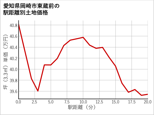 愛知県岡崎市東蔵前の徒歩距離別の土地坪単価