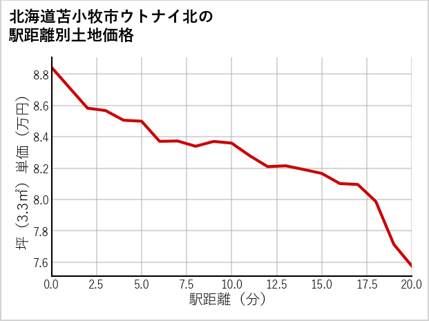 北海道苫小牧市ウトナイ北の徒歩距離別の土地坪単価