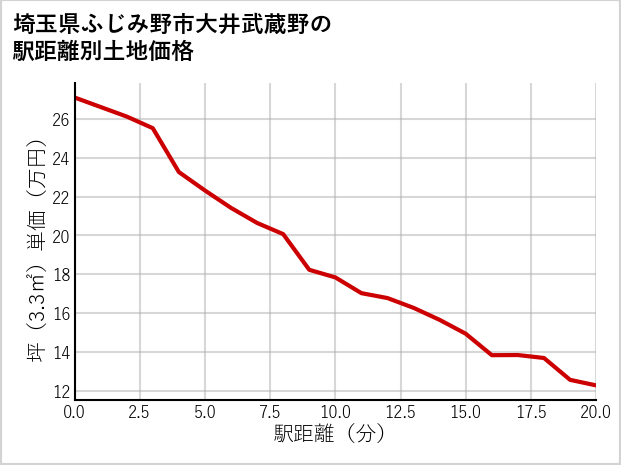 埼玉県ふじみ野市大井武蔵野の徒歩距離別の土地坪単価