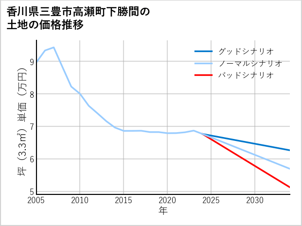 香川県三豊市高瀬町下勝間の土地価格推移