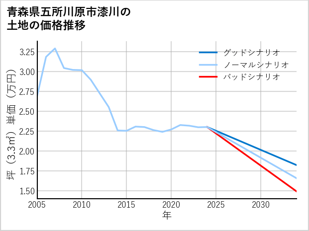 青森県五所川原市漆川の土地価格推移