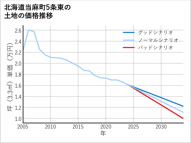 北海道当麻町5条東の土地価格推移