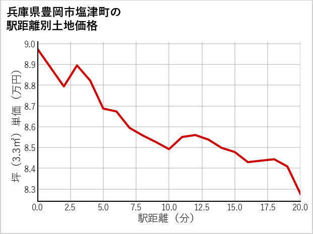 兵庫県豊岡市塩津町の徒歩距離別の土地坪単価