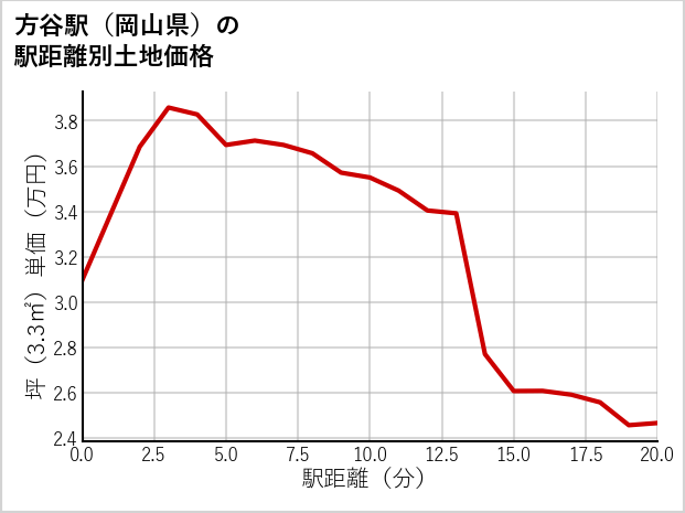 方谷駅（岡山県）の徒歩距離別の土地坪単価