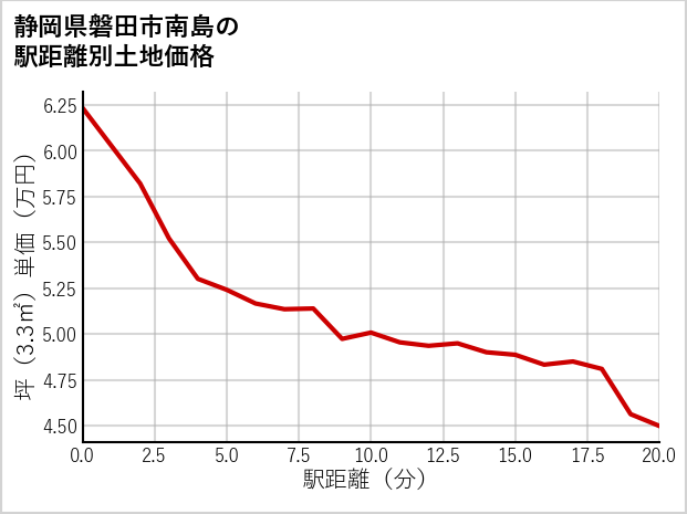 静岡県磐田市南島の徒歩距離別の土地坪単価