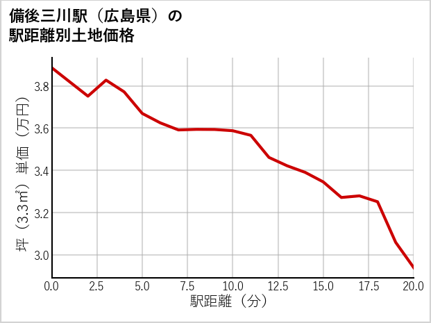 備後三川駅（広島県）の徒歩距離別の土地坪単価