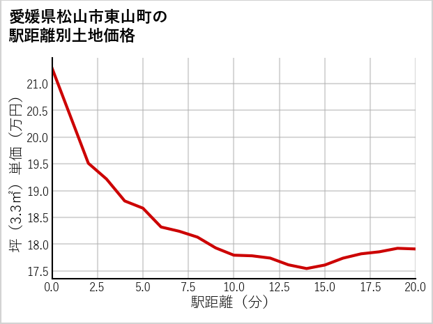 愛媛県松山市東山町の徒歩距離別の土地坪単価