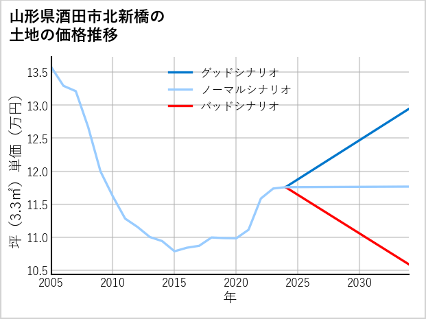 山形県酒田市北新橋の土地価格推移