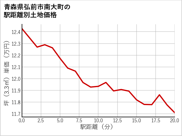 青森県弘前市南大町の徒歩距離別の土地坪単価