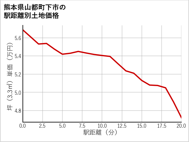 熊本県山都町下市の徒歩距離別の土地坪単価