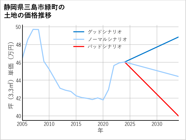 静岡県三島市緑町の土地価格推移