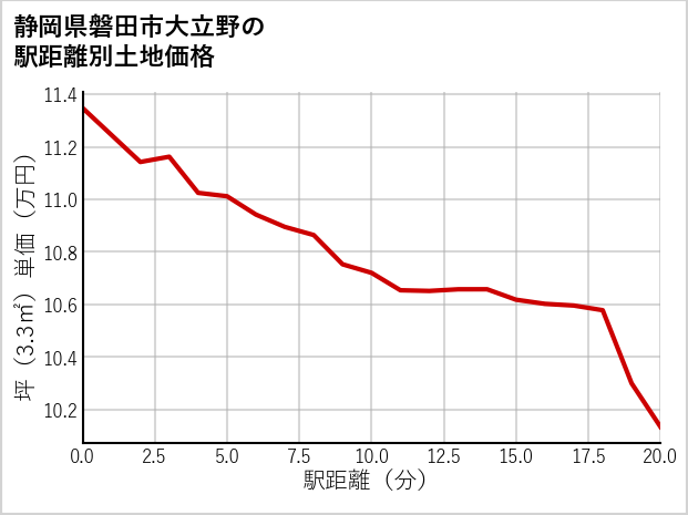 静岡県磐田市大立野の徒歩距離別の土地坪単価