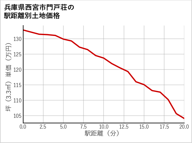 兵庫県西宮市門戸荘の徒歩距離別の土地坪単価