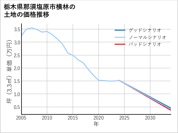 栃木県那須塩原市横林の土地価格推移