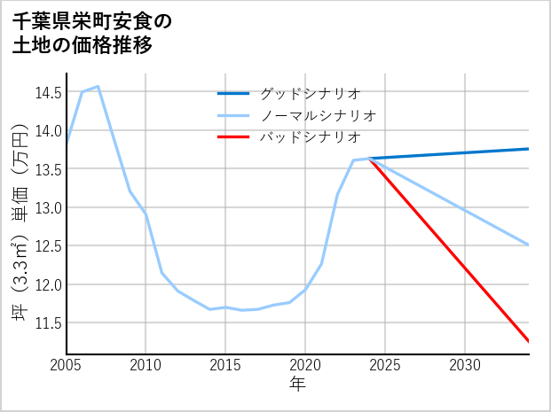 千葉県栄町安食の土地価格推移