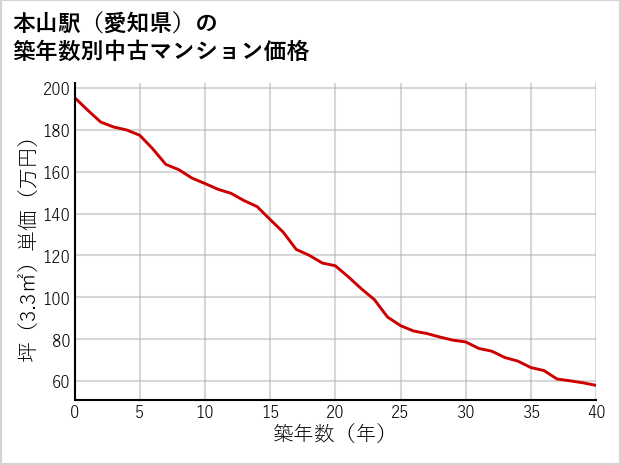 本山駅（愛知県）の築年数別の中古マンション坪単価