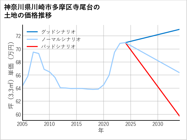神奈川県川崎市多摩区寺尾台の土地価格推移