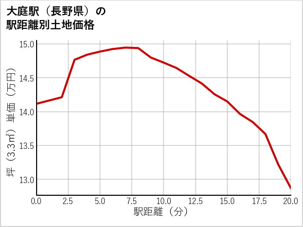 大庭駅（長野県）の徒歩距離別の土地坪単価