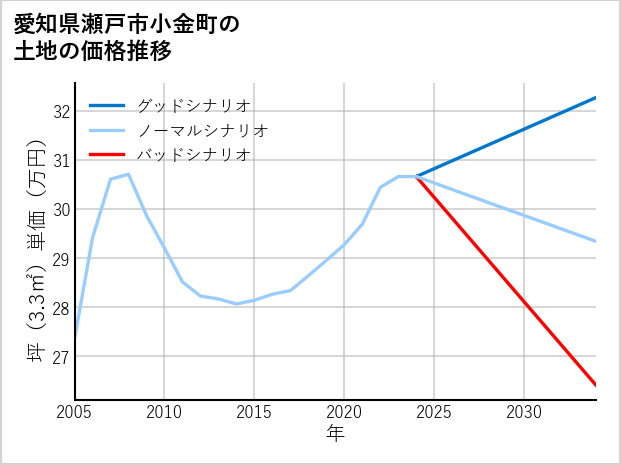 愛知県瀬戸市小金町の土地価格推移